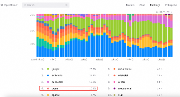 开源大模型史上最高分！阿里千问3性能全球第三(图4)
