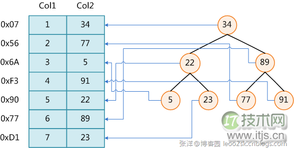 MySQL索引背后的数据结构及算法之基础篇(1)(图1) MySQL索引背后的数据结构及算法之基础篇(1)(图1)