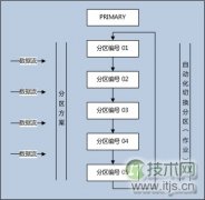SQL Server数据库自动化管理分区设计方案图解 - 辰飞雨新媒体情报驿站