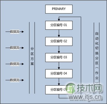 SQL Server数据库自动化管理分区设计方案图解(图1)