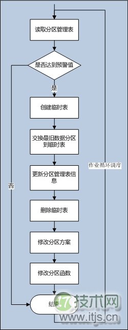 SQL Server数据库自动化管理分区设计方案图解(图2)