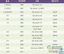 说说SQL Server编年史 - 辰飞雨新媒体情报驿站