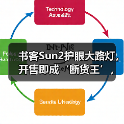 书客Sun2护眼大路灯，开售即成‘断货王’，行业口碑热度双飙升(图2)