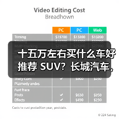 十五万左右买什么车好推荐 SUV?长城汽车,性价比之选(图3) 十五万左右买什么车好推荐 SUV?长城汽车,性价比之选(图3)