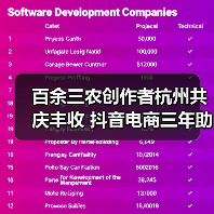 百余三农创作者杭州共庆丰收 抖音电商三年助销农特产品超200亿单(图1) 百余三农创作者杭州共庆丰收 抖音电商三年助销农特产品超200亿单(图1)