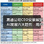 高通公司CEO安蒙展望AI发展六大趋势,用户为中心生态在崛起(图1) 高通公司CEO安蒙展望AI发展六大趋势,用户为中心生态在崛起(图1)