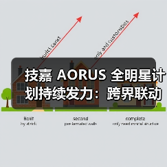 技嘉 AORUS 全明星计划持续发力：跨