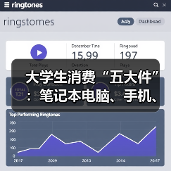 大学生消费“五大件”：笔记本电脑、手机、
