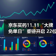 京东买药11.11“大牌免单日”重磅开启 22位明星接力送福利(图2) 京东买药11.11“大牌免单日”重磅开启 22位明星接力送福利(图2)