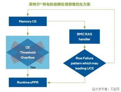 AI平台每小时停机损失百万美元，英特尔至强®6处理器如何成为“稳定守护神”？(图5)