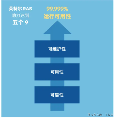 AI平台每小时停机损失百万美元，英特尔至强®6处理器如何成为“稳定守护神”？(图2)