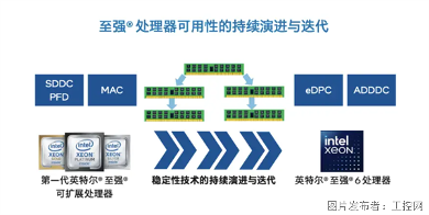 AI平台每小时停机损失百万美元，英特尔至强®6处理器如何成为“稳定守护神”？(图4)