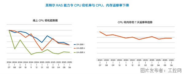 AI平台每小时停机损失百万美元，英特尔至强®6处理器如何成为“稳定守护神”？(图7)