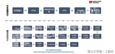 储能箱体减重15%成本降40%，这家企业靠什么技术颠覆行业？(图5)