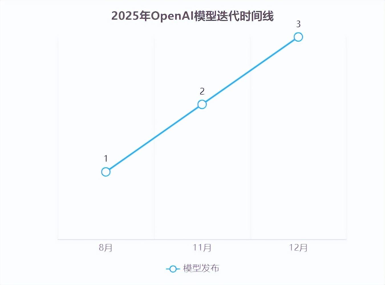 OpenAI发布GPT-5.2：史上最强
