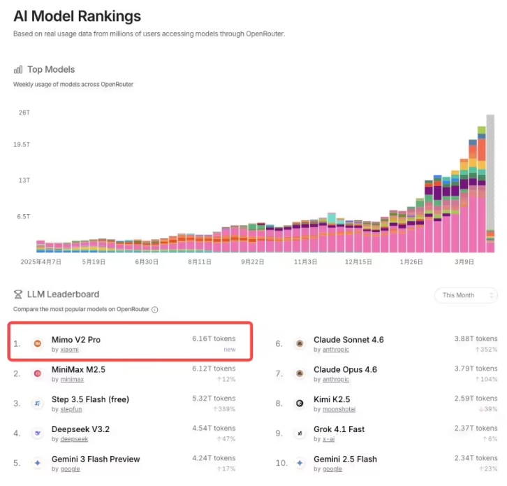 小米MiMo-V2-Pro创下OpenRouter新纪录:周Token消耗破4万亿,日周月三榜登顶(图3) 小米MiMo-V2-Pro创下OpenRouter新纪录:周Token消耗破4万亿,日周月三榜登顶(图3)