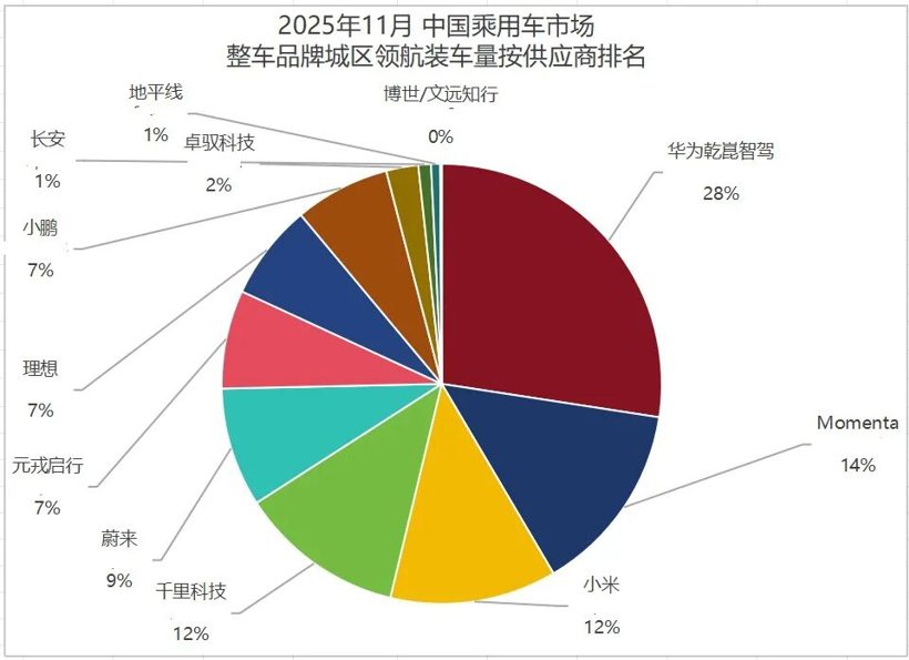 华为Momenta争夺保时捷，全球大厂智驾再度“投华”(图2)