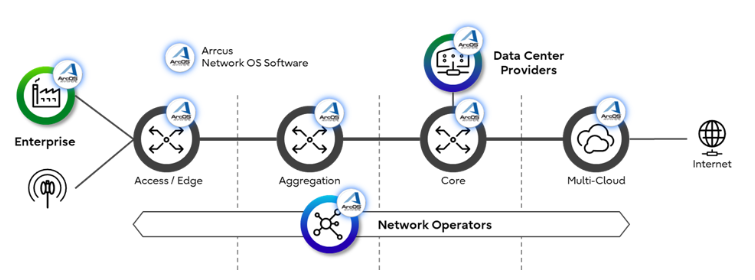 富士通携手 1Finity、Arrcus