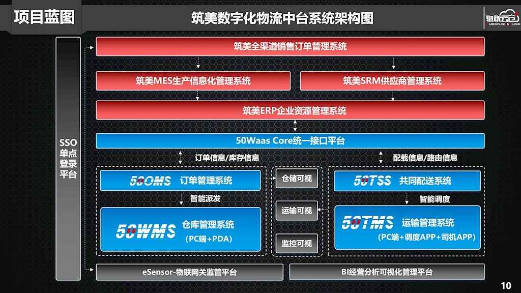 定制家居行业如何搭建一体化、透明化数字供应链平台?(图4) 定制家居行业如何搭建一体化、透明化数字供应链平台?(图4)