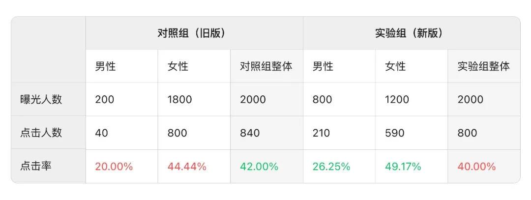 大厂高手出品！如何通过 A/B 测试精准提升转化率？(图5)