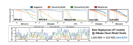阿里云重大突破：Aegaeon获SOSP收录，破解GPU浪费困局 - 新媒体情报驿站
