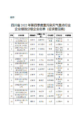 2022年第四季度四川省重污染天气重点行业绩效评级结果公示 - 新媒体情报驿站