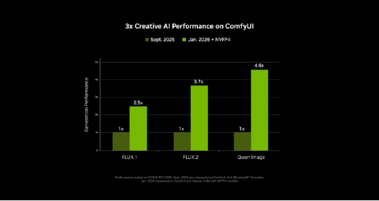 NVIDIA RTX 加速 PC 端 4K AI 视频生成，LTX-2 与 ComfyUI全面升级(图2)