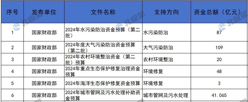 看看环保行业钱都在哪，“蛋糕”依旧在！ - 新媒体情报驿站
