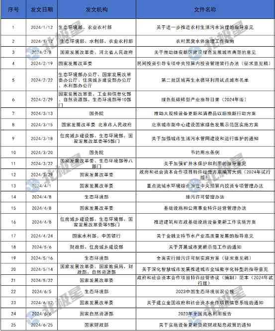 2024上半年水处理重磅政策分析：四大趋势，关注水行业发展“破局出口”！(图1)