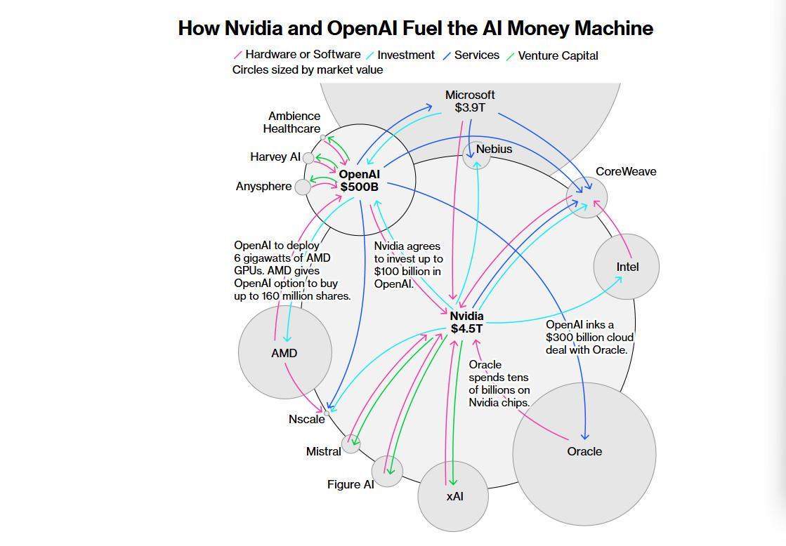 万亿AI基建，英伟达和OpenAI在疯狂添柴(图1)